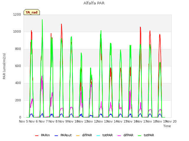 plot of Alfalfa PAR