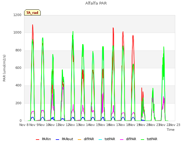 plot of Alfalfa PAR