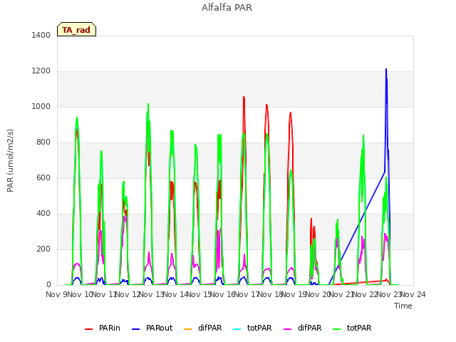 plot of Alfalfa PAR