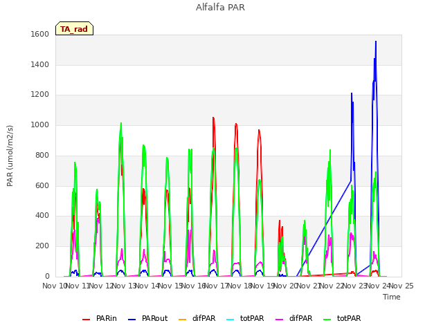 plot of Alfalfa PAR