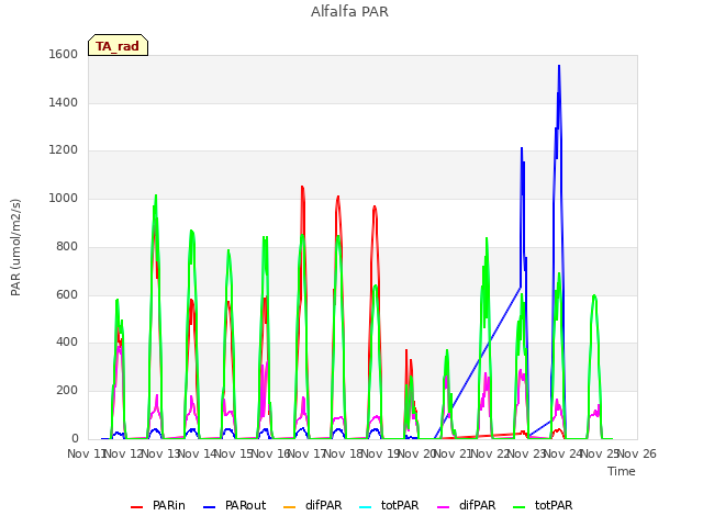 plot of Alfalfa PAR