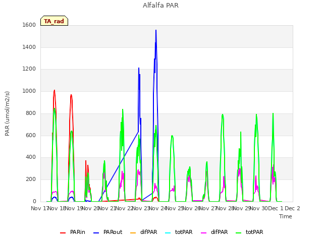 plot of Alfalfa PAR