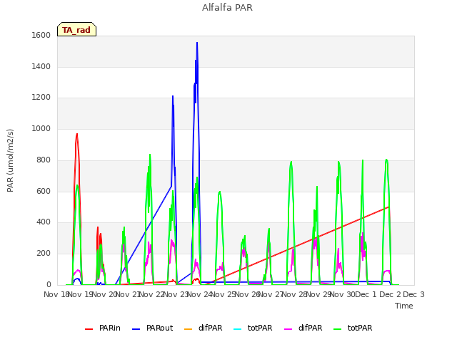 plot of Alfalfa PAR