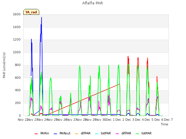 plot of Alfalfa PAR