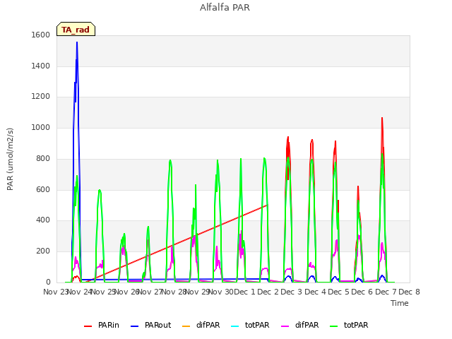 plot of Alfalfa PAR