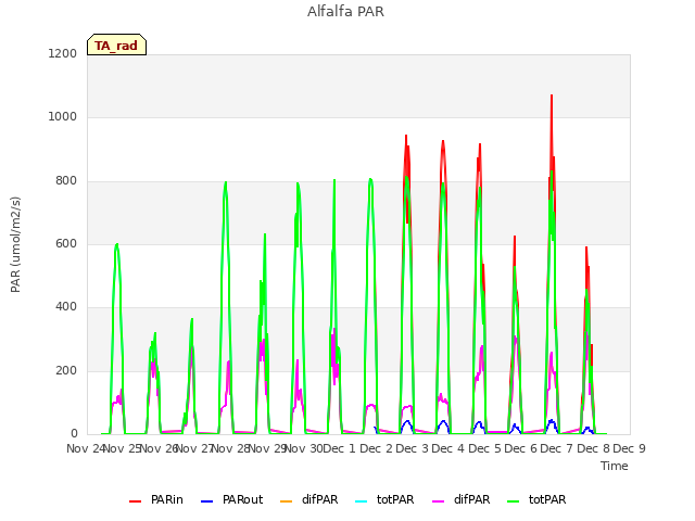 plot of Alfalfa PAR