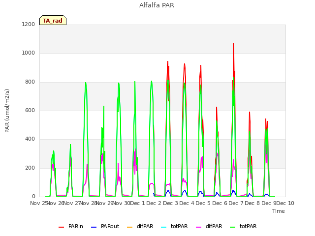 plot of Alfalfa PAR