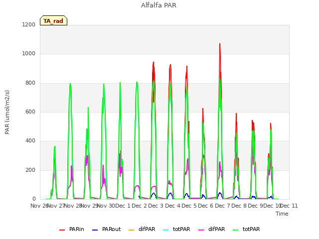 plot of Alfalfa PAR