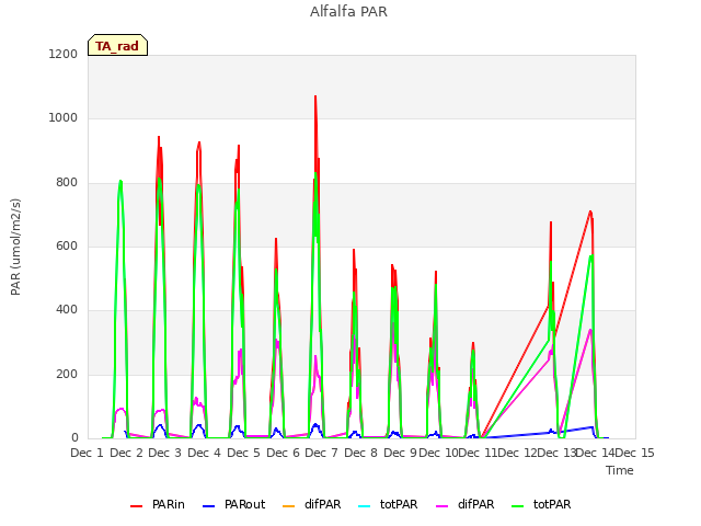 plot of Alfalfa PAR