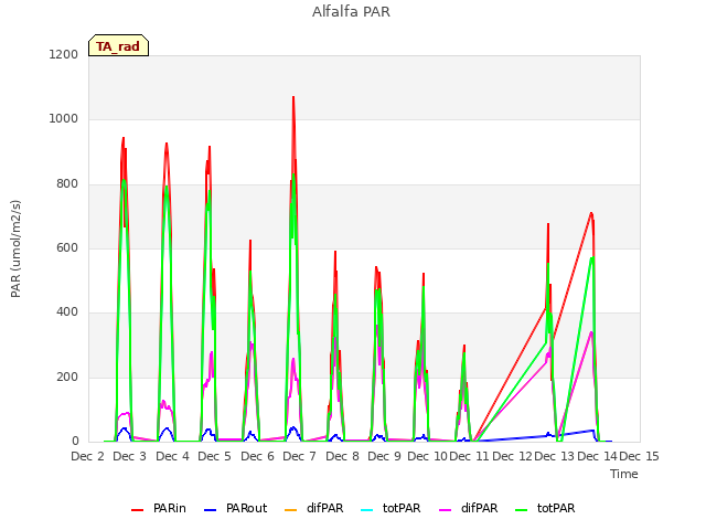 plot of Alfalfa PAR