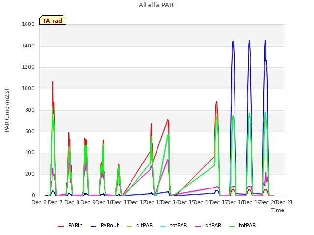 plot of Alfalfa PAR