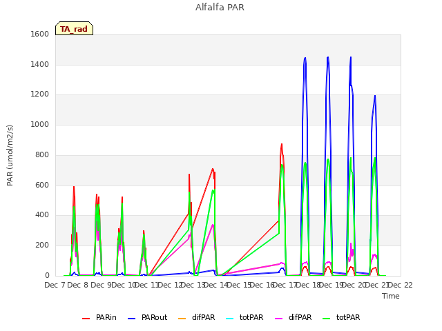 plot of Alfalfa PAR