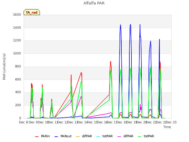 plot of Alfalfa PAR