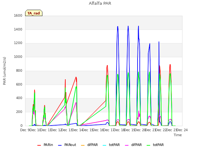 plot of Alfalfa PAR