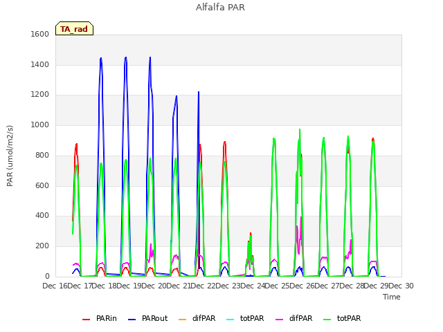 plot of Alfalfa PAR