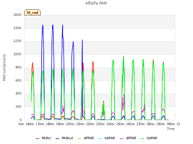 plot of Alfalfa PAR