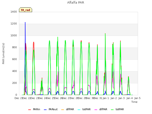 plot of Alfalfa PAR