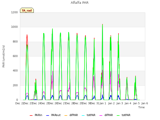 plot of Alfalfa PAR