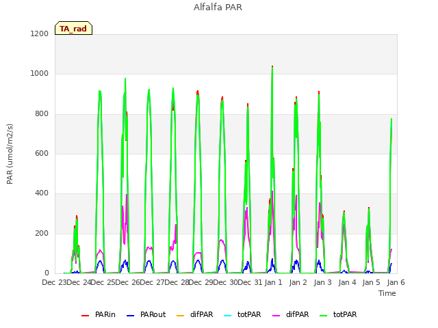 plot of Alfalfa PAR