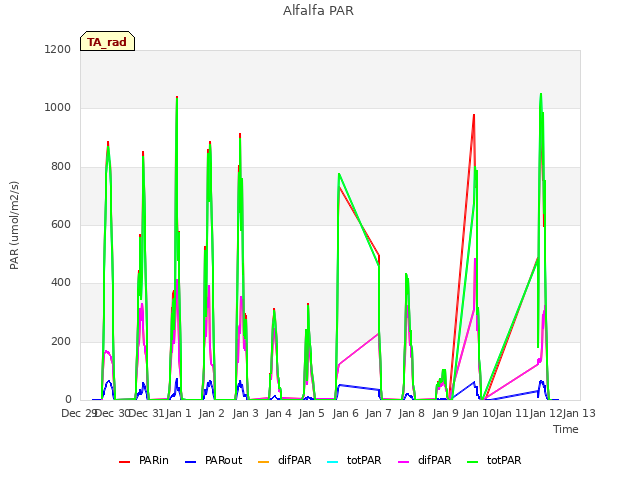 plot of Alfalfa PAR