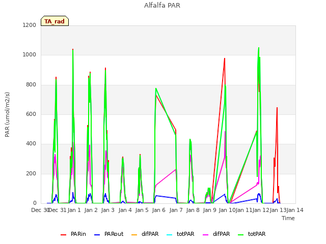 plot of Alfalfa PAR