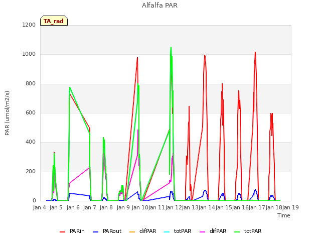 plot of Alfalfa PAR