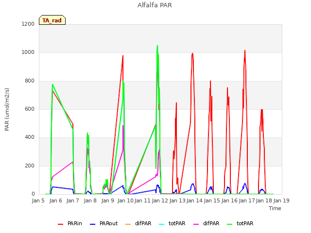 plot of Alfalfa PAR