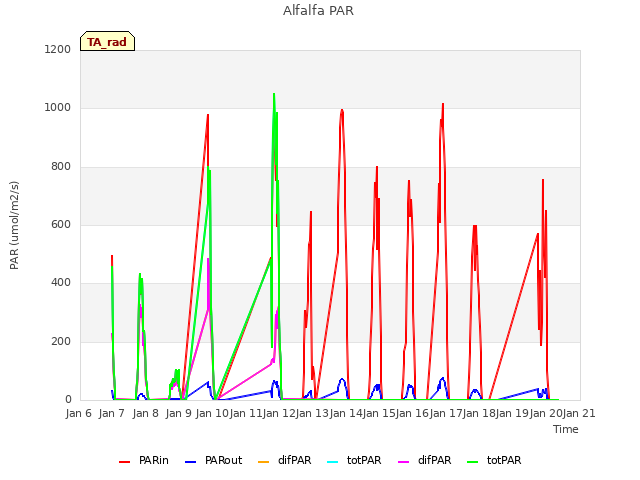 plot of Alfalfa PAR