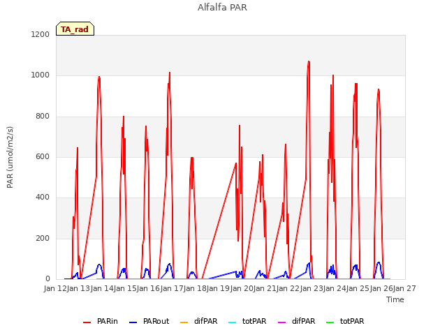 plot of Alfalfa PAR