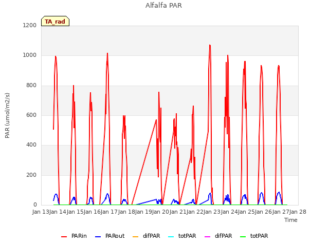 plot of Alfalfa PAR