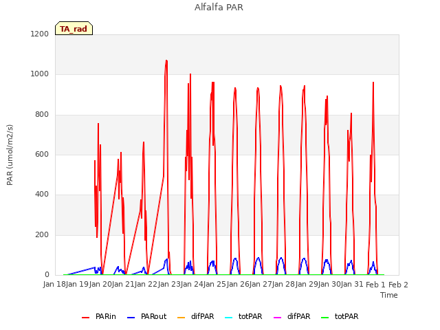 plot of Alfalfa PAR