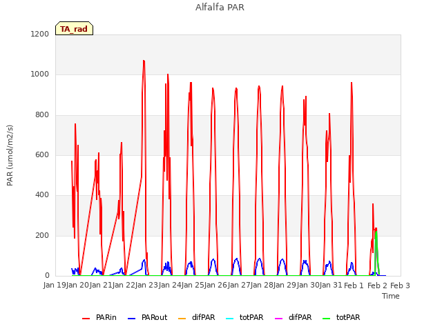 plot of Alfalfa PAR