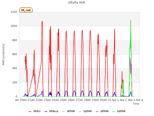 plot of Alfalfa PAR