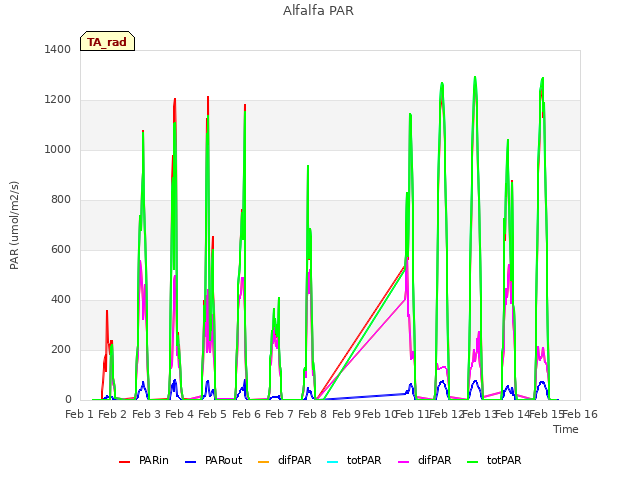 plot of Alfalfa PAR