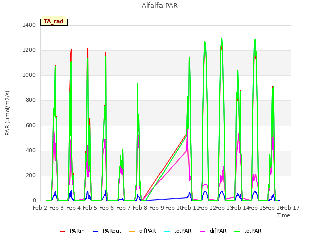 plot of Alfalfa PAR