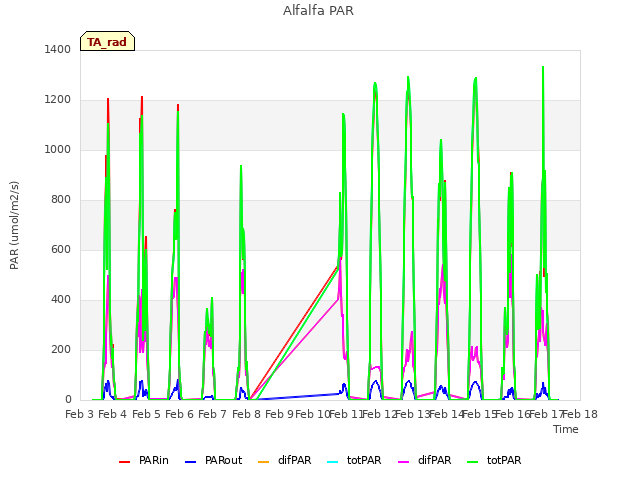 plot of Alfalfa PAR