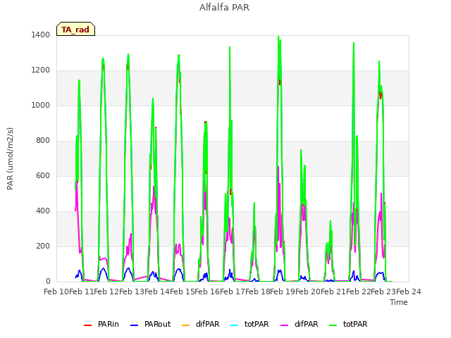 plot of Alfalfa PAR