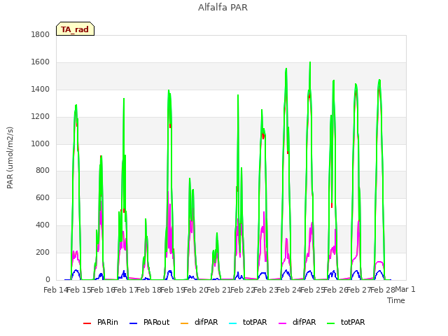 plot of Alfalfa PAR