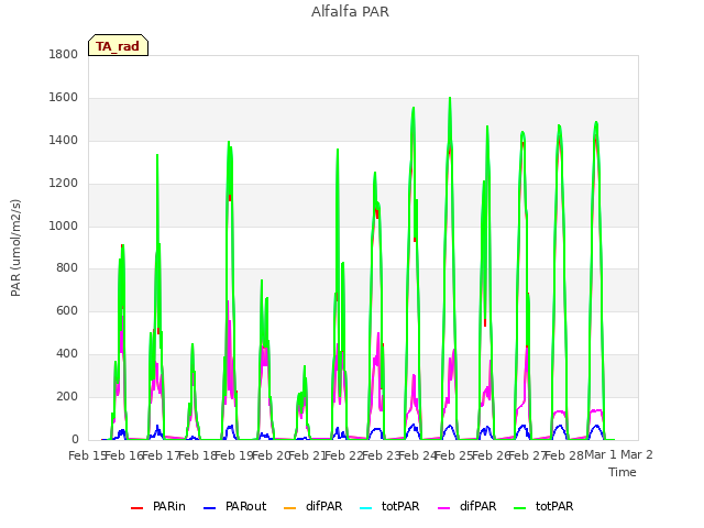 plot of Alfalfa PAR