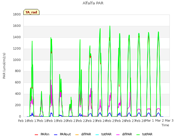 plot of Alfalfa PAR