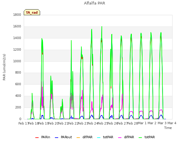 plot of Alfalfa PAR