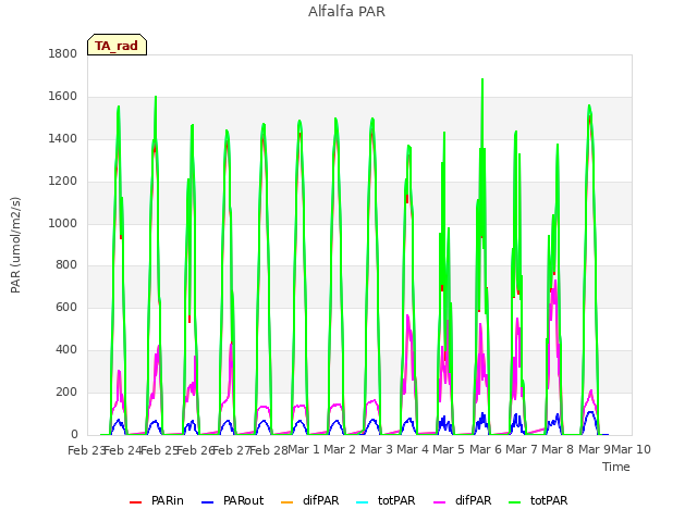 plot of Alfalfa PAR
