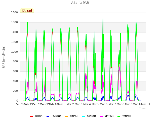 plot of Alfalfa PAR