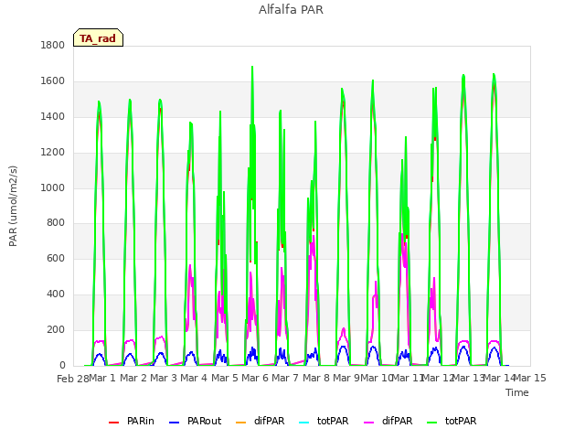 plot of Alfalfa PAR