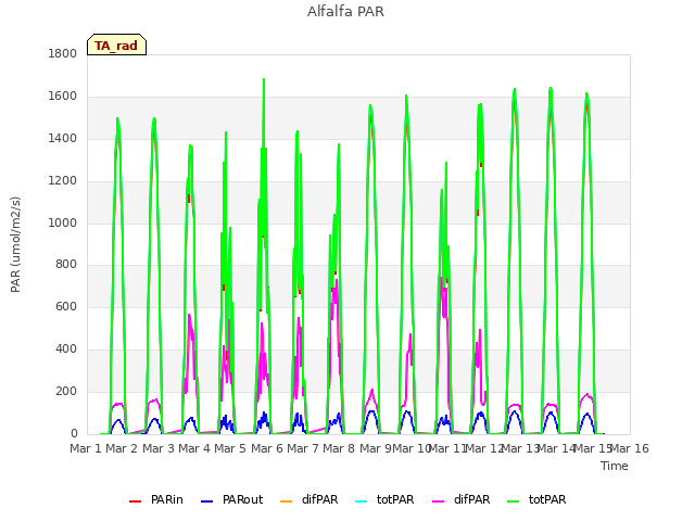 plot of Alfalfa PAR