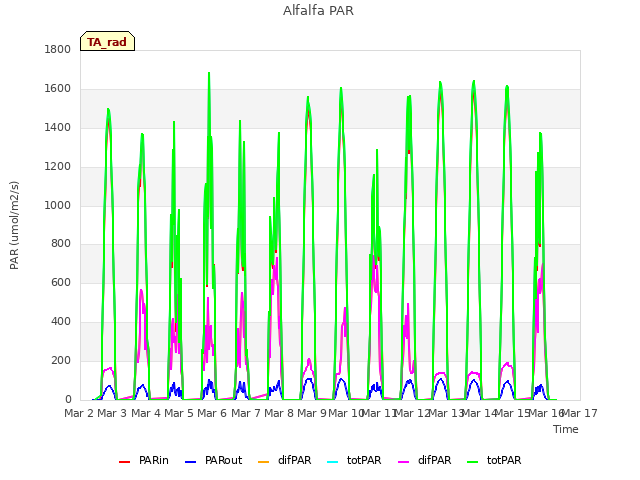 plot of Alfalfa PAR