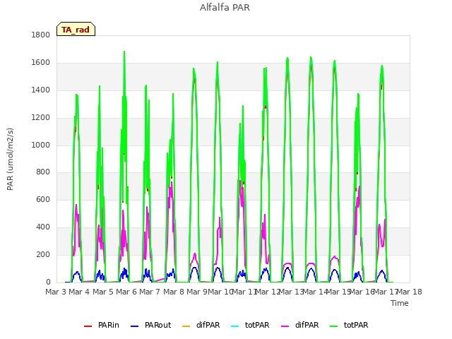 plot of Alfalfa PAR