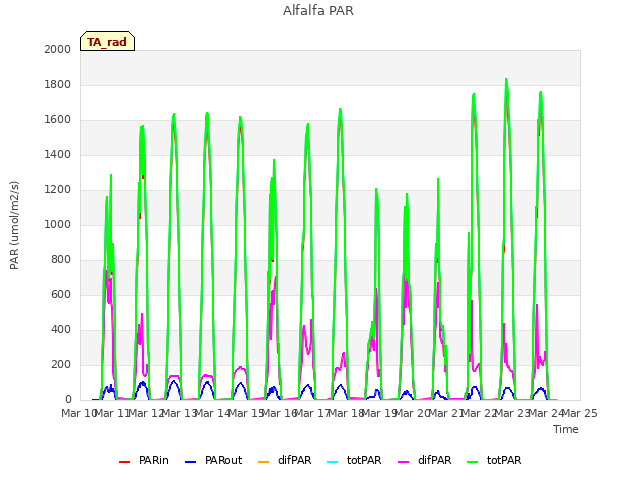 plot of Alfalfa PAR