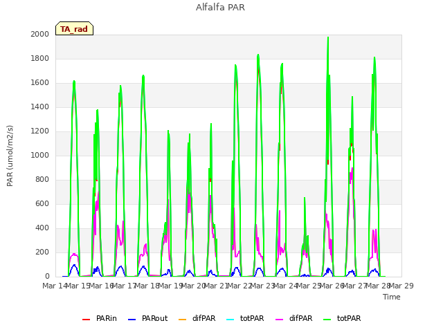 plot of Alfalfa PAR