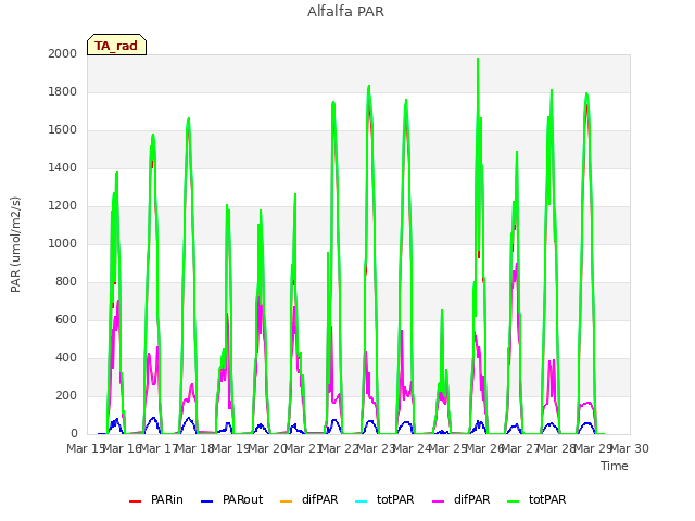 plot of Alfalfa PAR